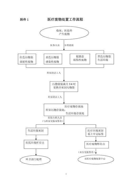 木叶性处理医院规范化管理流程解析:25项环保标准与医疗废弃物处置方案 木叶性处理医院规范化管理流程解析:25项环保标准与医疗废弃物处置方案
