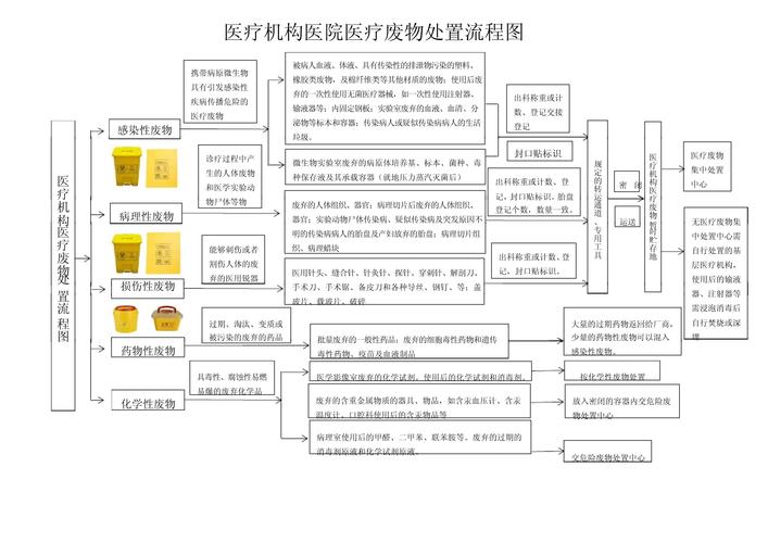 木叶性处理医院规范化管理流程解析:25项环保标准与医疗废弃物处置方案 木叶性处理医院规范化管理流程解析:25项环保标准与医疗废弃物处置方案