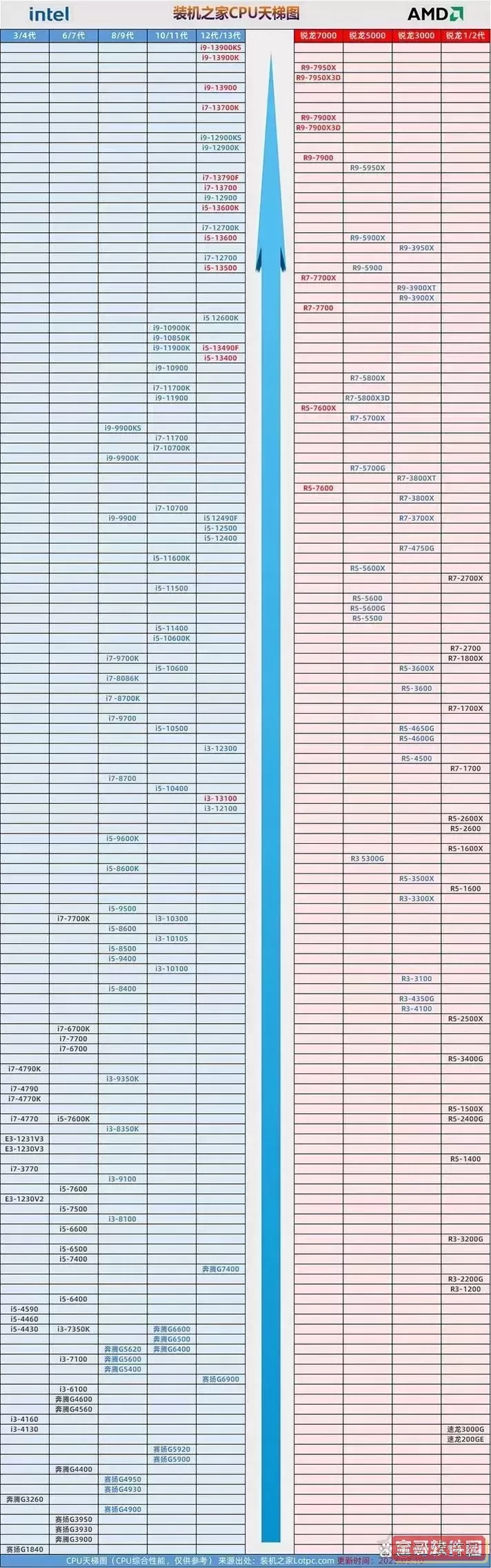 “奔腾T4200与Intel i系列处理器性能对比分析”  
