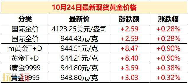 今日金价10月24日最新报价,介绍10.24国际黄金的实时市场行情与价格动态 今日金价10月24日最新报价,介绍10.24国际黄金的实时市场行情与价格动态