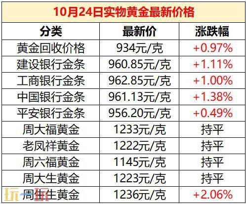 今日金价10月24日最新报价,介绍10.24国际黄金的实时市场行情与价格动态 今日金价10月24日最新报价,介绍10.24国际黄金的实时市场行情与价格动态