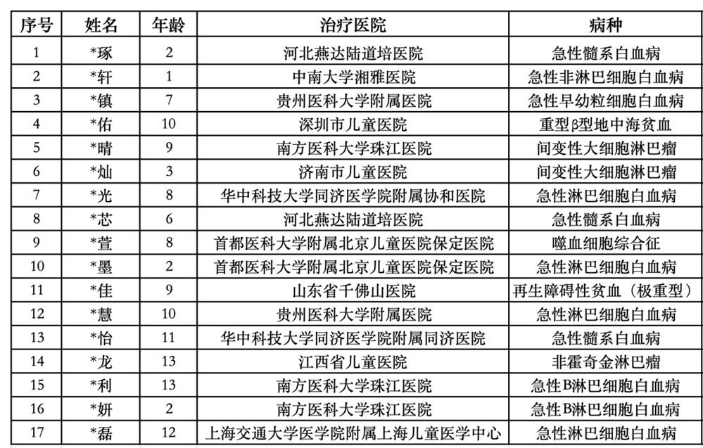 合力击退“病魔大妖”!为重症儿童带去希望的火种!《一念逍遥》公益项目最新动态 合力击退“病魔大妖”!为重症儿童带去希望的火种!《一念逍遥》公益项目最新动态