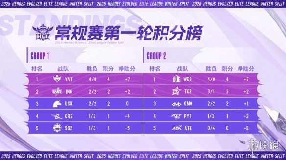 英魂之刃HEL冬季赛首轮顺利落幕，英雄池展现真实实力，整体BP策略影响比赛局势


