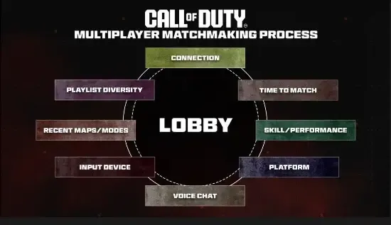 《使命召唤22》新版匹配机制遭到批评！开发者澄清阴谋论