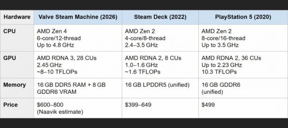 G胖的赌局:在Steam硬件引发争议的背后,SteamOS成为战略核心
G胖的赌局:在Steam硬件引发争议的背后,SteamOS成为战略核心
