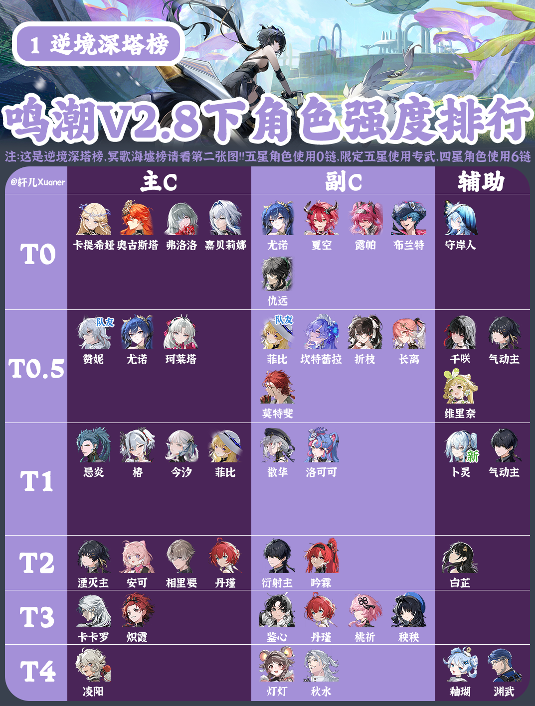 《鸣潮》V2.8版本下半部分所有角色的强度排名一览 《鸣潮》V2.8版本下半部分所有角色的强度排名一览