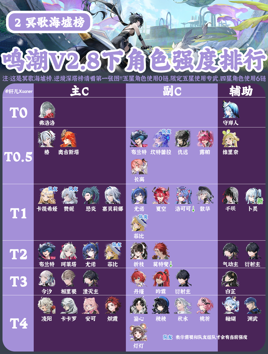 《鸣潮》V2.8版本下半部分所有角色的强度排名一览 《鸣潮》V2.8版本下半部分所有角色的强度排名一览