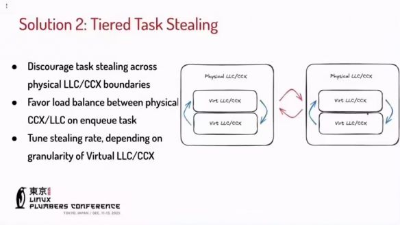 Meta的工程师采用_Valve_调度技术，以优化其数据中心的整体性能表现