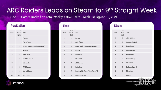 炫耀哥斯拉之威!《ARC_Raiders》已连续九周稳占Steam美区榜首位置 炫耀哥斯拉之威!《ARC_Raiders》已连续九周稳占Steam美区榜首位置