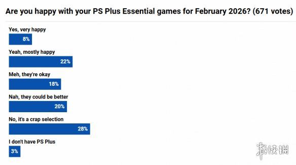 口碑崩溃！2月PS+免费游戏满意度仅有8%——玩家纷纷吐槽缺乏诚意