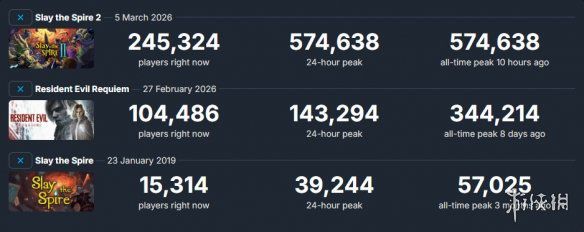《杀戮尖塔2》在Steam上的最高在线人数已突破57万！2026年发布以来无人能及的佳绩