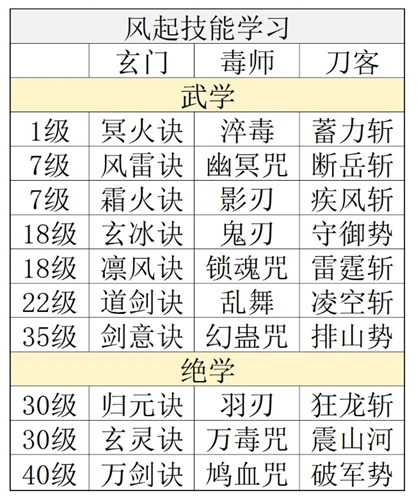 自在逍遥风起的早期玩法指南与技巧总结