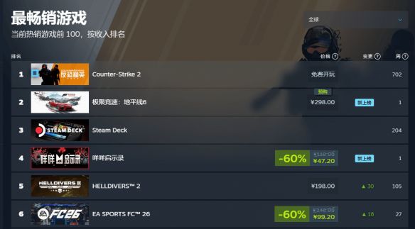 早间播报:地平线6登顶热销榜!任天堂全新直面会正式宣布 早间播报:地平线6登顶热销榜!任天堂全新直面会正式宣布