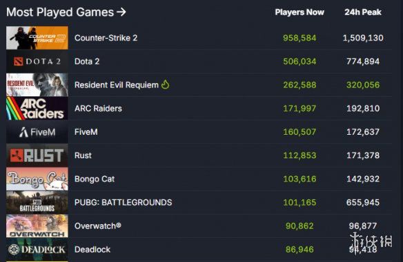 《生化危机9》的热度远超《ARC》!成功登顶Steam最受欢迎游戏榜单的第三名 《生化危机9》的热度远超《ARC》!成功登顶Steam最受欢迎游戏榜单的第三名