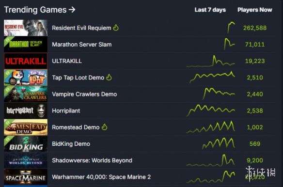 《生化危机9》的热度远超《ARC》!成功登顶Steam最受欢迎游戏榜单的第三名 《生化危机9》的热度远超《ARC》!成功登顶Steam最受欢迎游戏榜单的第三名
