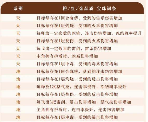 《字走山海》宝珠的常用洗练词条完整汇总