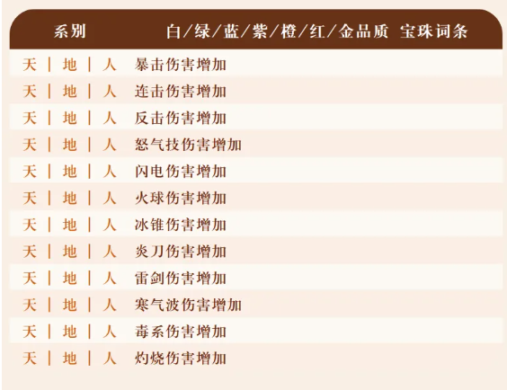 《字走山海》宝珠的常用洗练词条完整汇总