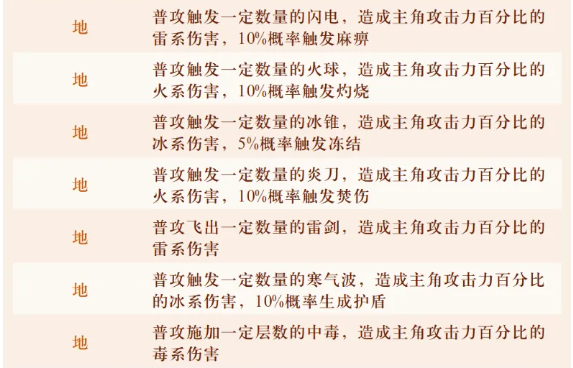 《字走山海》宝珠的常用洗练词条完整汇总