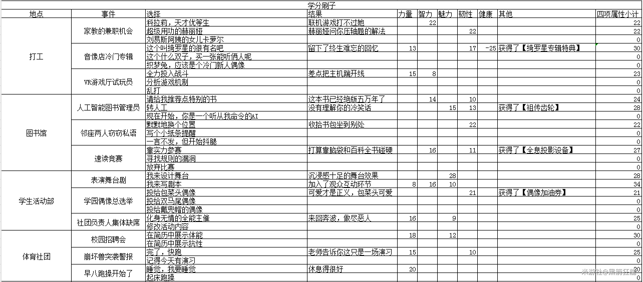 《崩坏3》圣芙蕾雅毕业全攻略