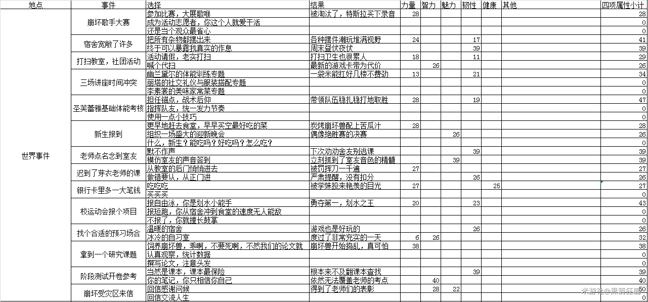 《崩坏3》圣芙蕾雅毕业全攻略