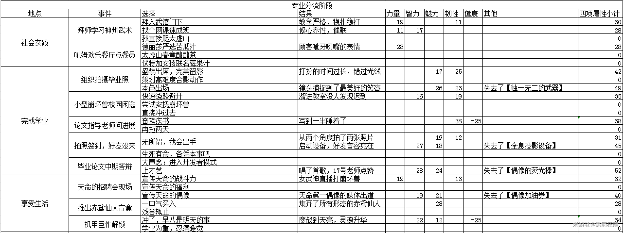 《崩坏3》圣芙蕾雅毕业全攻略