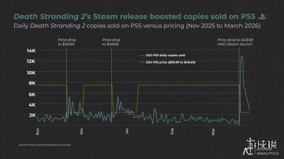 累计销量已突破两百万大关!《死亡搁浅2》通过PC版本实现“销量复苏”!
累计销量已突破两百万大关!《死亡搁浅2》通过PC版本实现“销量复苏”!